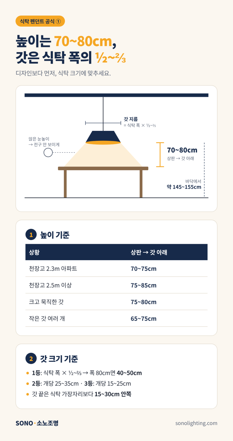 음식이 맛있어 보이는 식탁 조명, 높이·색온도·갓 크기가 답입니다 [소노조명]