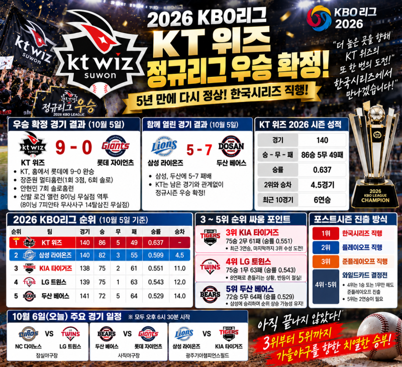 KT 위즈, 2026 KBO 정규리그 우승 확정! 5년 만에 정상·한국시리즈 직행…KIA·LG·두산 3~5위 전쟁
