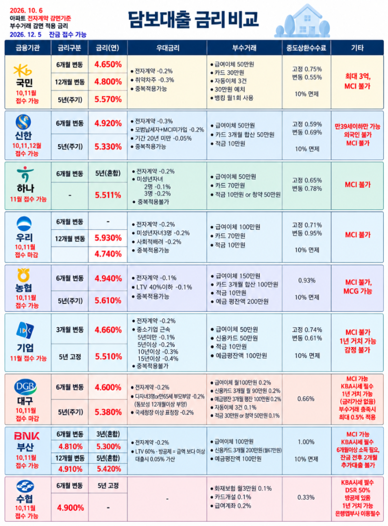 오늘 주담대 금리 4%대인데 왜 내 금리는 5%일까?｜2026년 10월 6일 은행·보험사 금리 비교