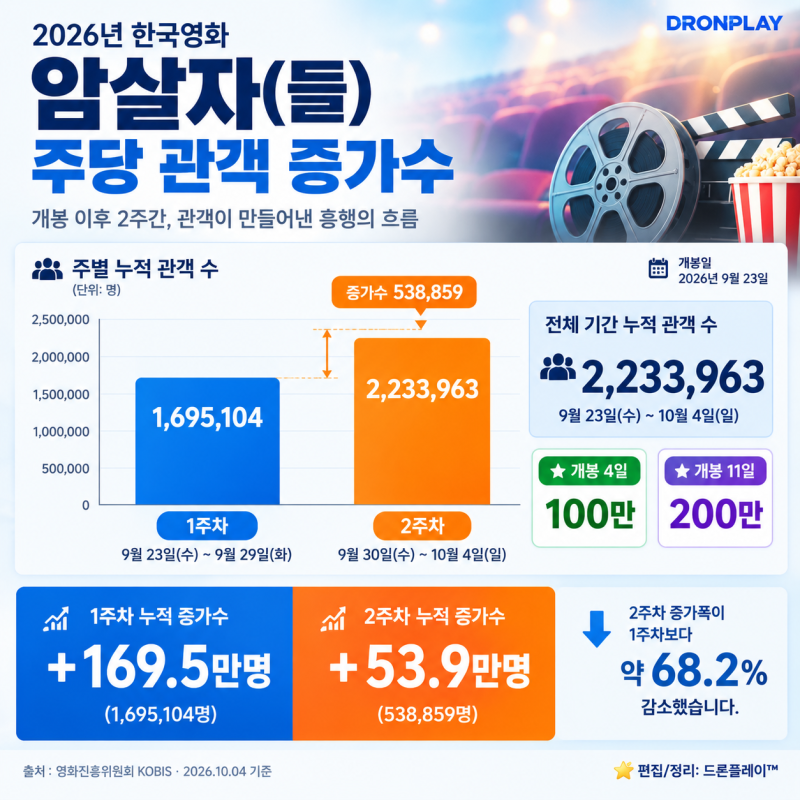 【영화 "암살자(들)"】 다시 박스오피스 1위 탈환, 관객수 증가 추이는?