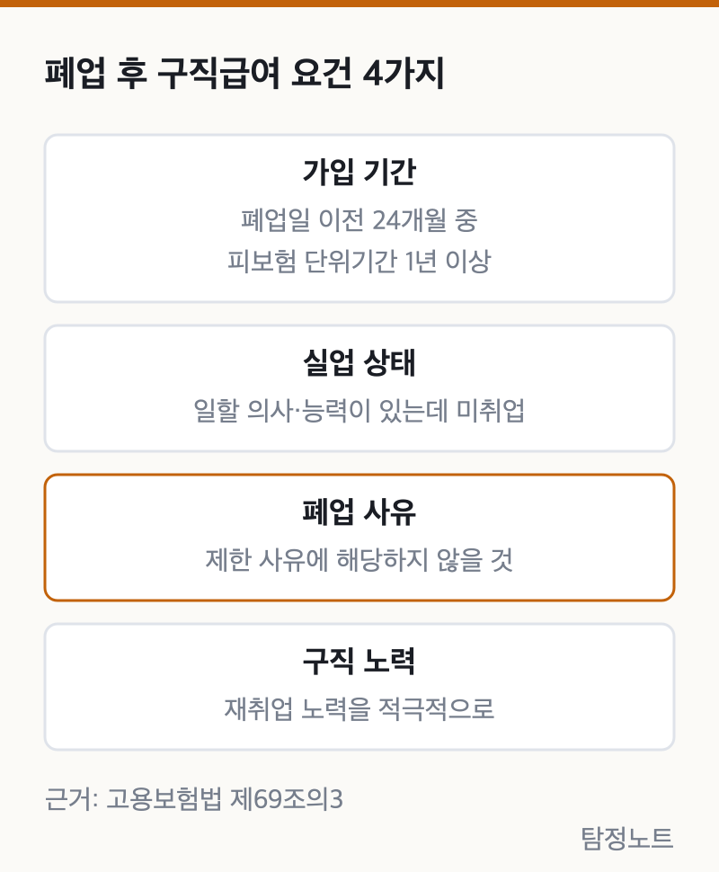 자영업자 고용보험 실업급여, 그냥 폐업하면 못 받아요
