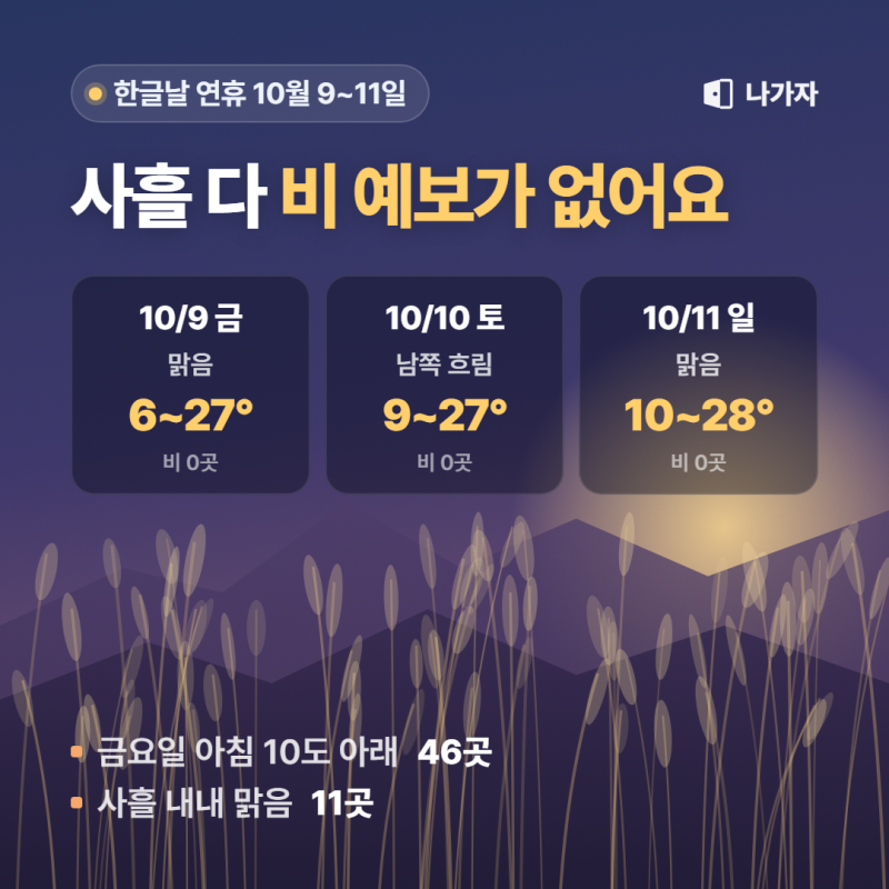 한글날 연휴 날씨 10/9~11｜사흘 다 비 예보 없어요, 대신 금요일 아침이 6도입니다