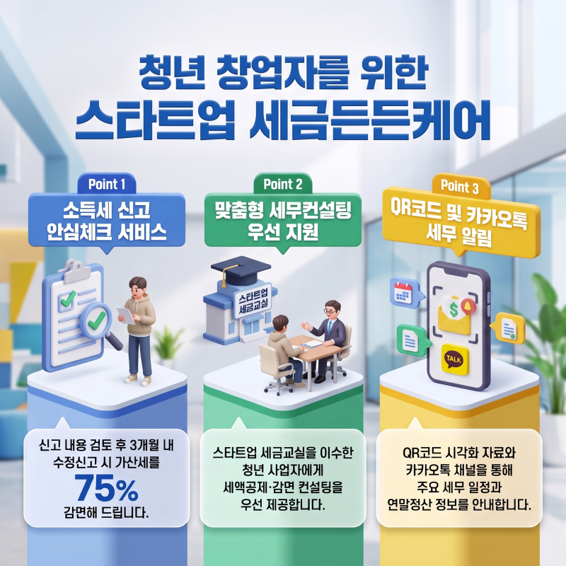 "초보 사장님인데 세금 어쩌죠?" 청년 창업자가 반드시 챙겨야 할 국세청 든든 혜택 TOP 4