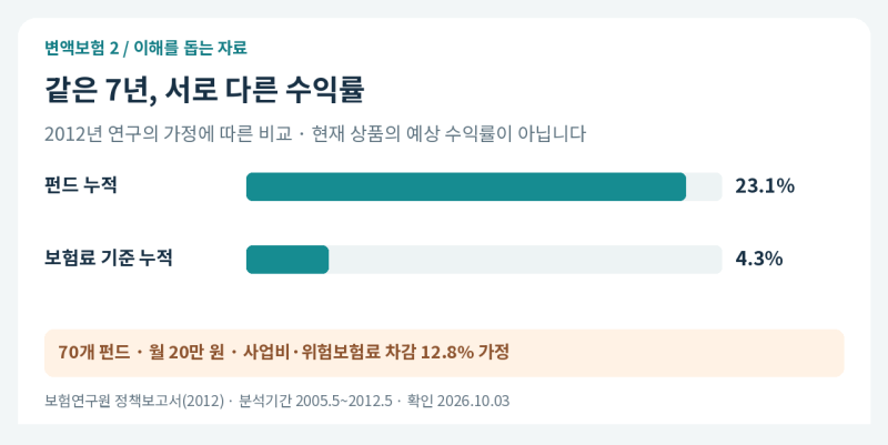 [변액보험 이야기 2] 펀드는 올랐는데 해지환급금은 왜 원금보다 적을까요