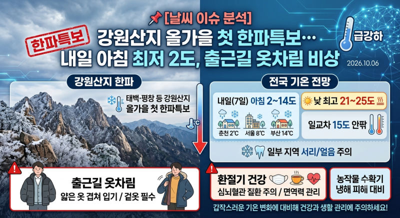 [날씨] 강원산지 올가을 첫 한파특보…내일 아침 최저 2도, 출근길 옷차림 비상
