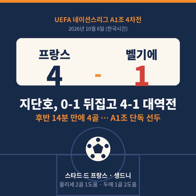 프랑스 벨기에 4-1 결과 총정리 | 지단호 대역전·올리세 멀티골·네이션스리그 A1조 순위와 11....