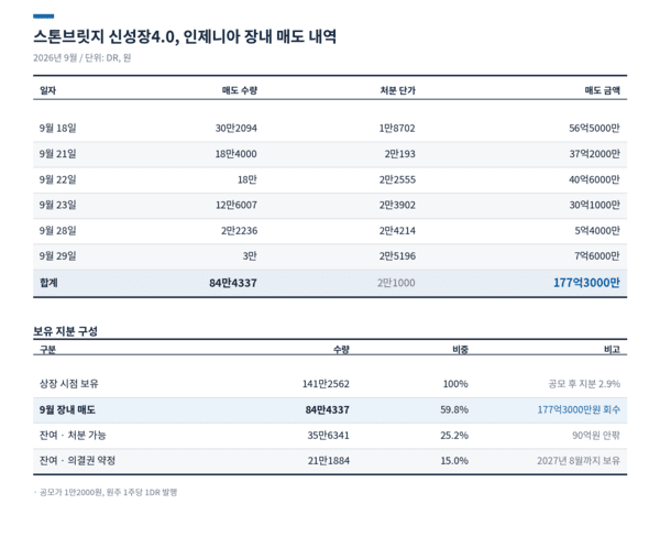스톤브릿지 신성장4.0, 인제니아로 첫 수확…다음은 넥스아이·아델
