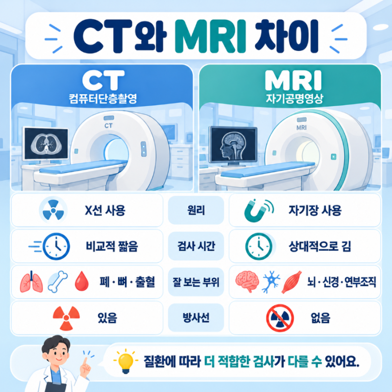 [CT 검사 총정리] 비용, 조영제, 금식, 검사시간, 방사선, 부작용, MRI 차이 등 핵심 정보 정리