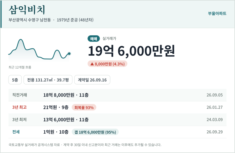 부산 아파트 실거래가 순위 TOP10 (10월 첫째 주) | 삼익비치 19.6억, 신고가 41건