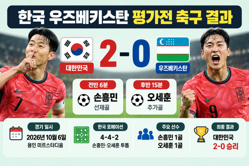 한국 우즈베키스탄 평가전 축구 결과 2-0 승리, 손흥민·오세훈 골과 하이라이트 총정리
