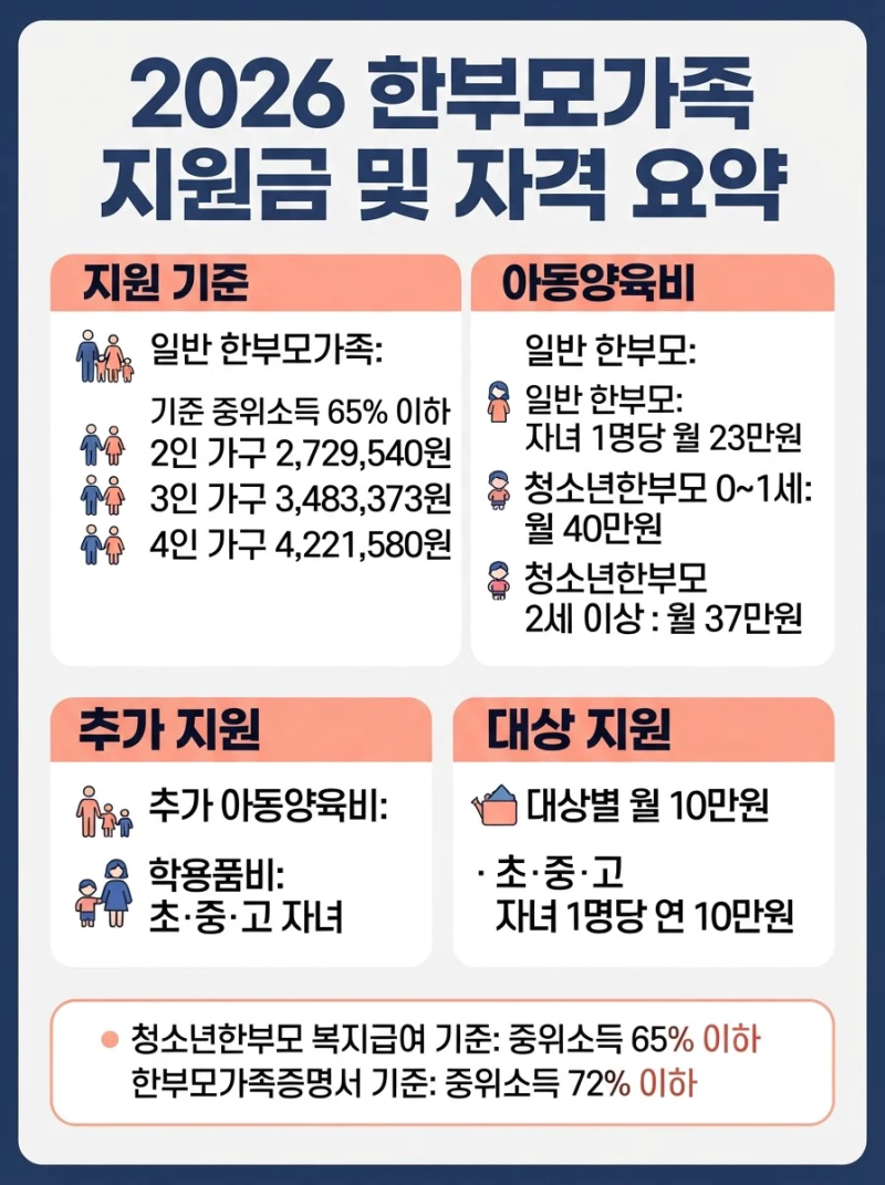 2026 한부모가족 지원금 총정리 | 수급자격·신청방법·아동양육비 조건