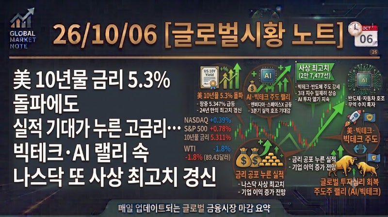 26/10/06 [글로벌시황 노트] 美 10년물 금리 5.3% 돌파에도 실적 기대가 누른 고금리… 빅테크·AI ....