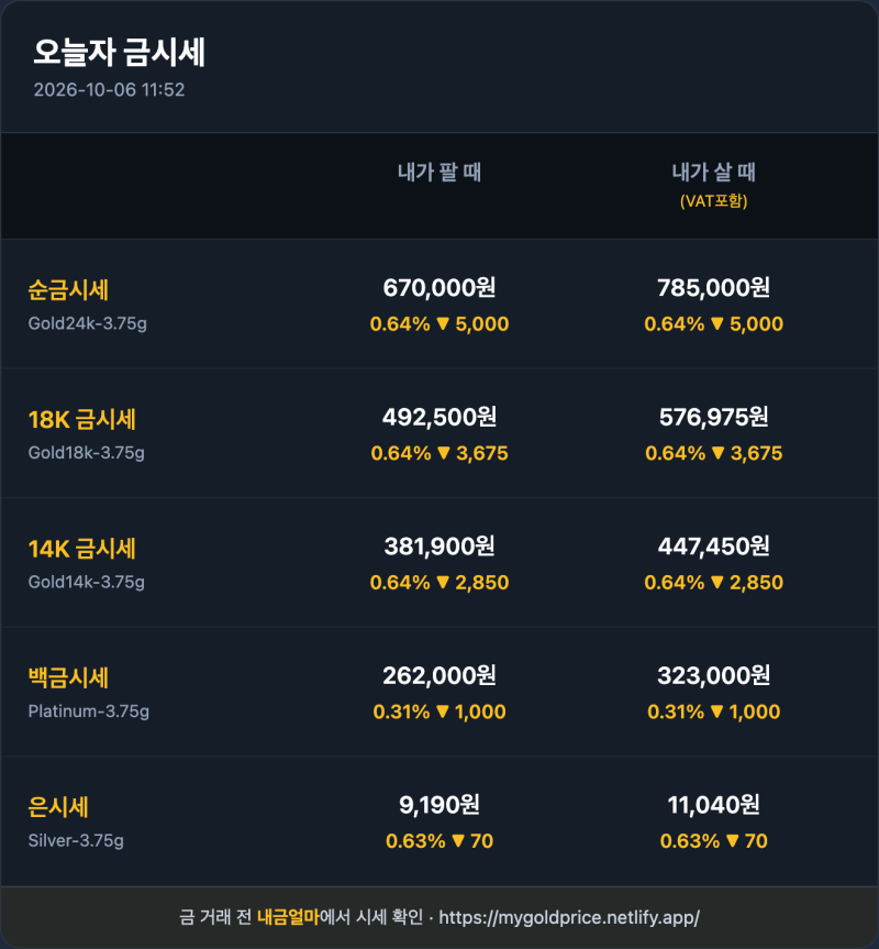 10월 6일 오늘의 금시세(순금 24K, 18K, 14K) — 금계산기 링크