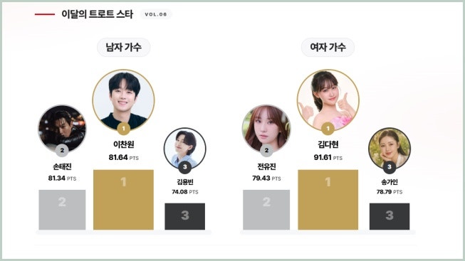 KSI 트로트 영향력 지수 9월: 이찬원 3개월 연속 1위, 김다현 여자부 첫 정상 역대 최고점 달성
