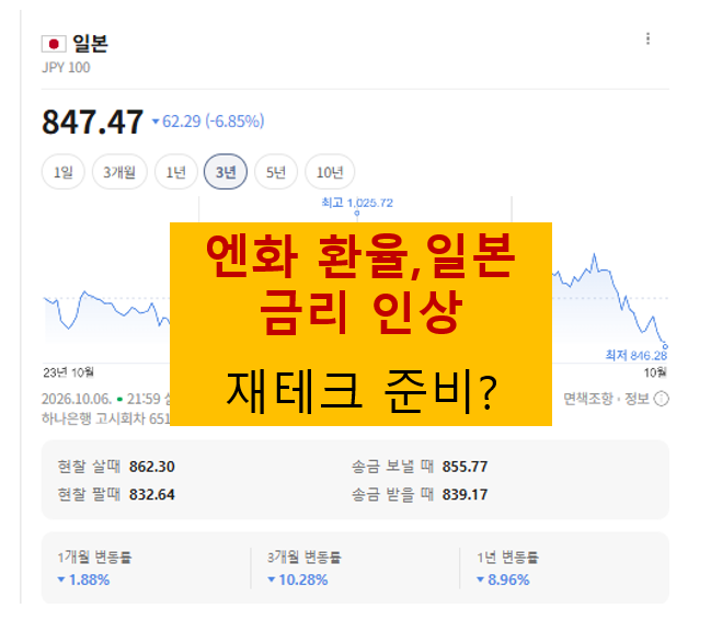 엔화 환율이 다시 이슈인 이유, 일본 금리 인상에 재테크는 어떻게 준비할까?