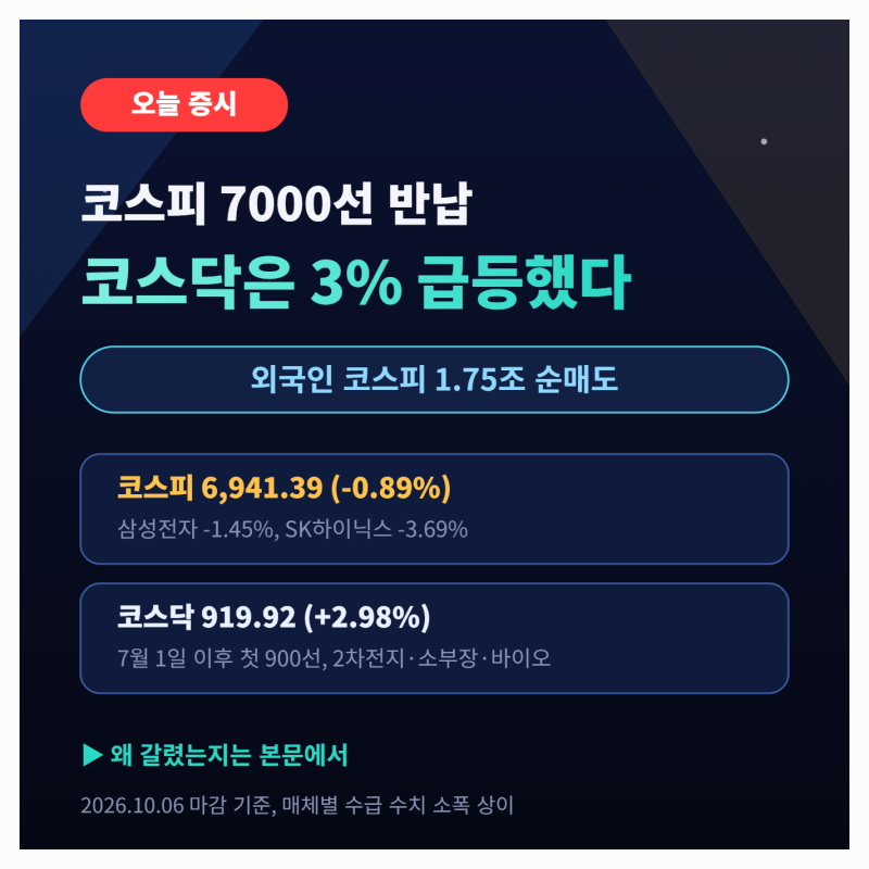 코스닥 3% 급등 919.92, 코스피 7000선 반납…외국인 1.7조 순매도 이유와 8일 체크포인트