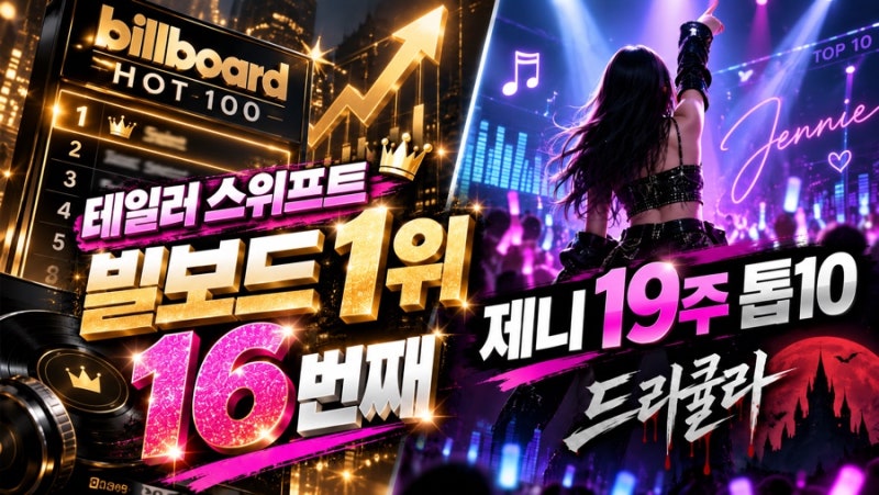 테일러 스위프트, 16번째 빌보드 1위…제니는 ‘드라큘라’로 19주째 톱10