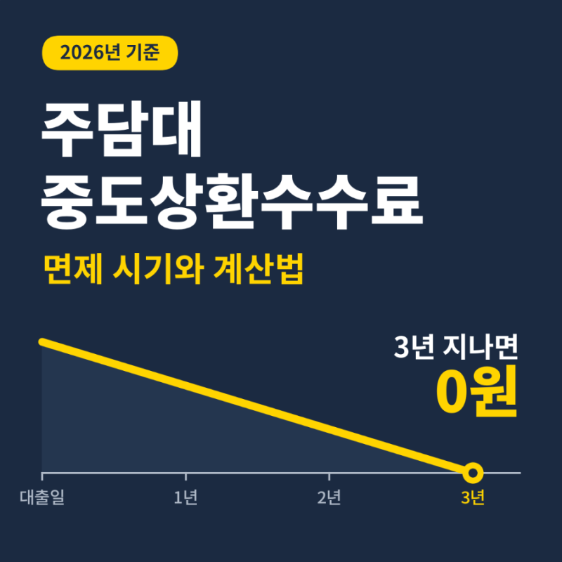 주택담보대출 중도상환수수료 면제 시기 및 계산법 (2026년 기준)
