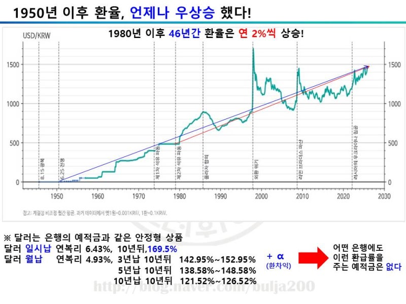 언제나,결국 올라가는 3가지,미국주,환율,서울(강남)아파트,1950년이후환율그래프