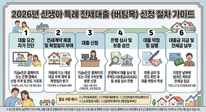 2026 신생아 특례 전세대출 신청방법｜필요서류까지 총정리