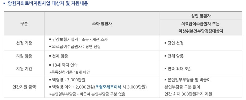 소아암 의료비 지원 2026_ 백혈병 연 3천만 원, 4인 가구 월 779만 원 이하