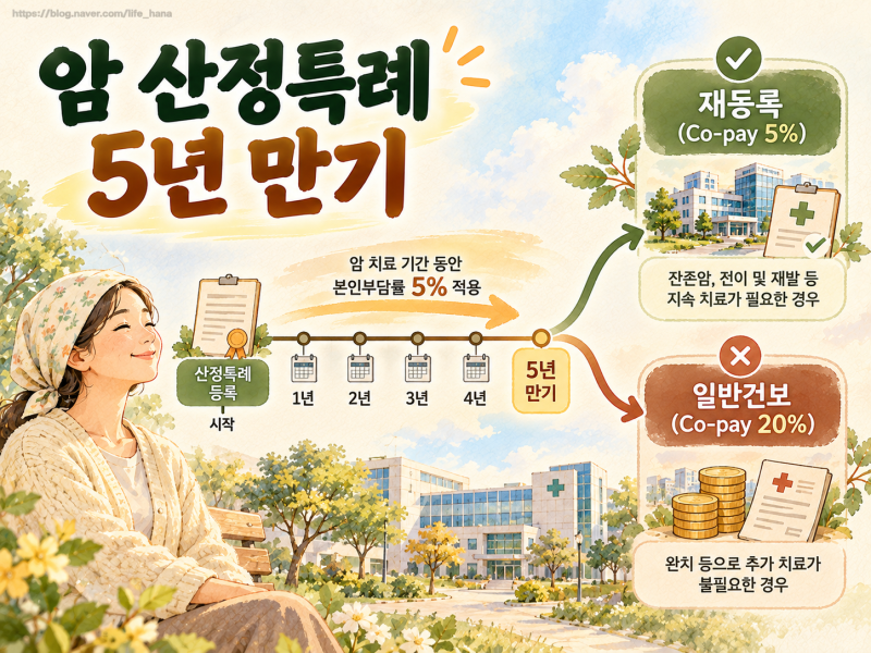 암 산정 특례기간 재등록 조건 총정리 | 5년 만기 후 전이·재발·잔존암·적극적 치료 기준 및....