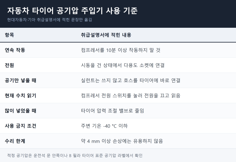자동차 타이어 공기압 주입기는 10분까지만 돌립니다
