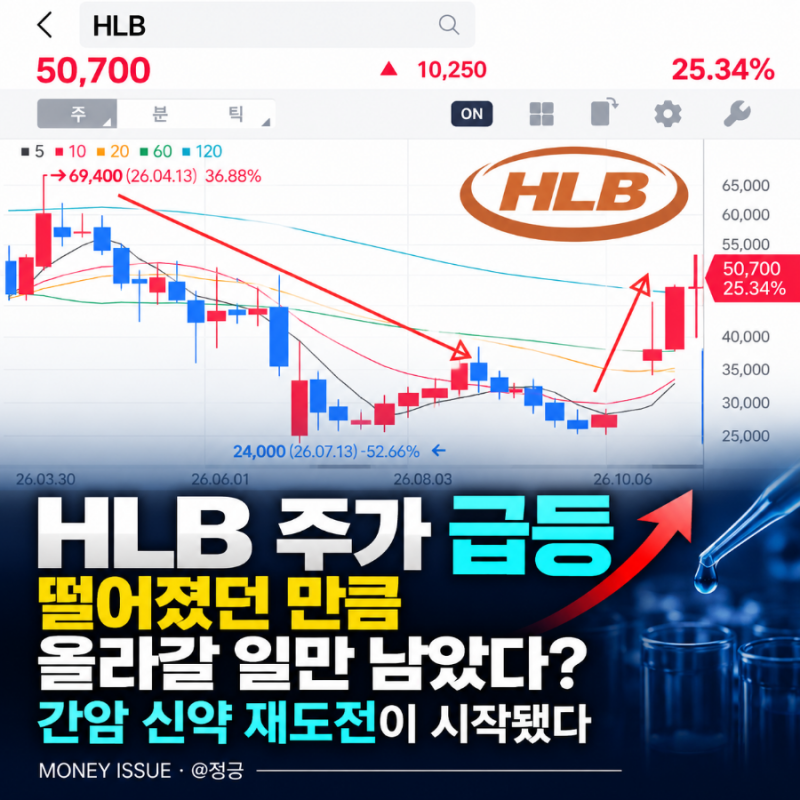 HLB 주가 급등, 떨어졌던 만큼 올라갈 일만 남았다? 간암 신약 재도전이 시작됐다