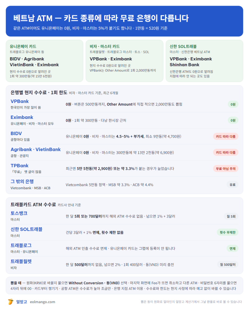 베트남 ATM 출금 수수료, 카드마다 무료 은행이 다릅니다 — VPBank · BIDV · TPBank와 트래블카드 ....