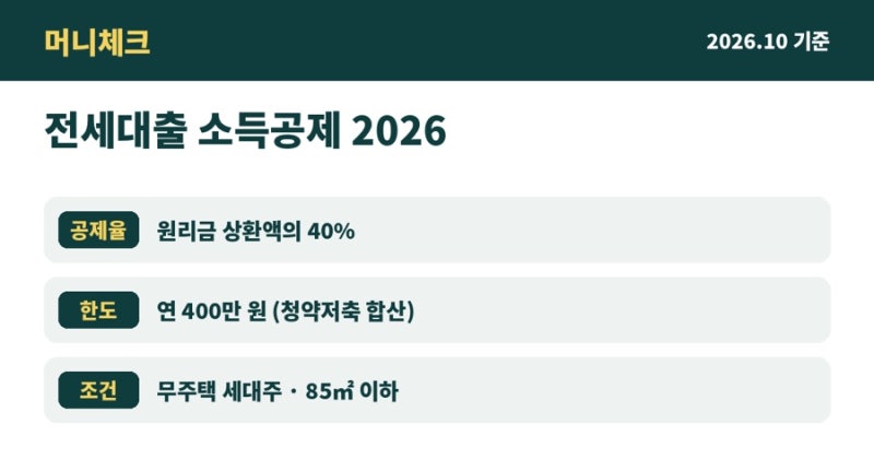 전세대출 소득공제 조건 2026 원리금 40% 공제