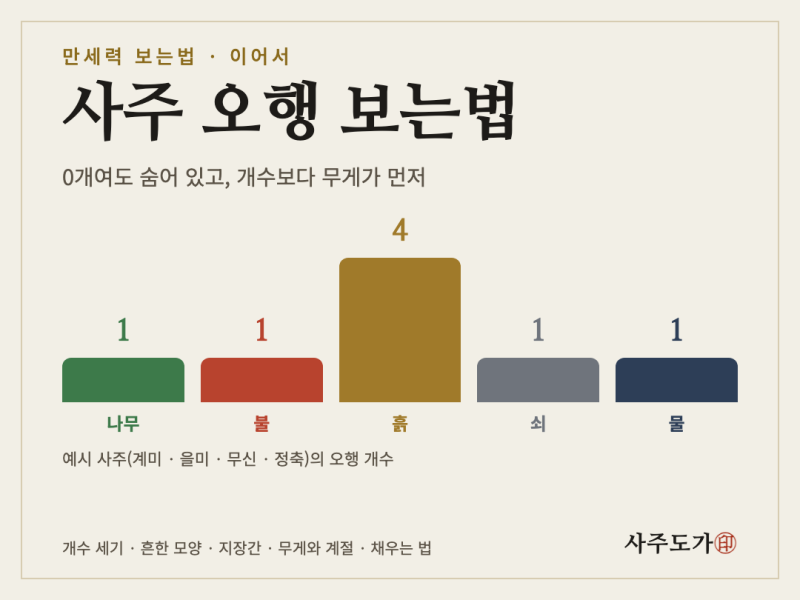 사주 오행 보는법, 개수 세는 순서와 부족한 오행·오행분석 읽는 법
