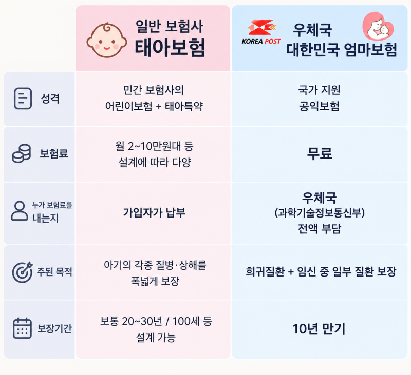 우체국 태아보험/ 우체국 대한민국 엄마보험 가입 조건, 보장내용, 가입방법 등 총정리