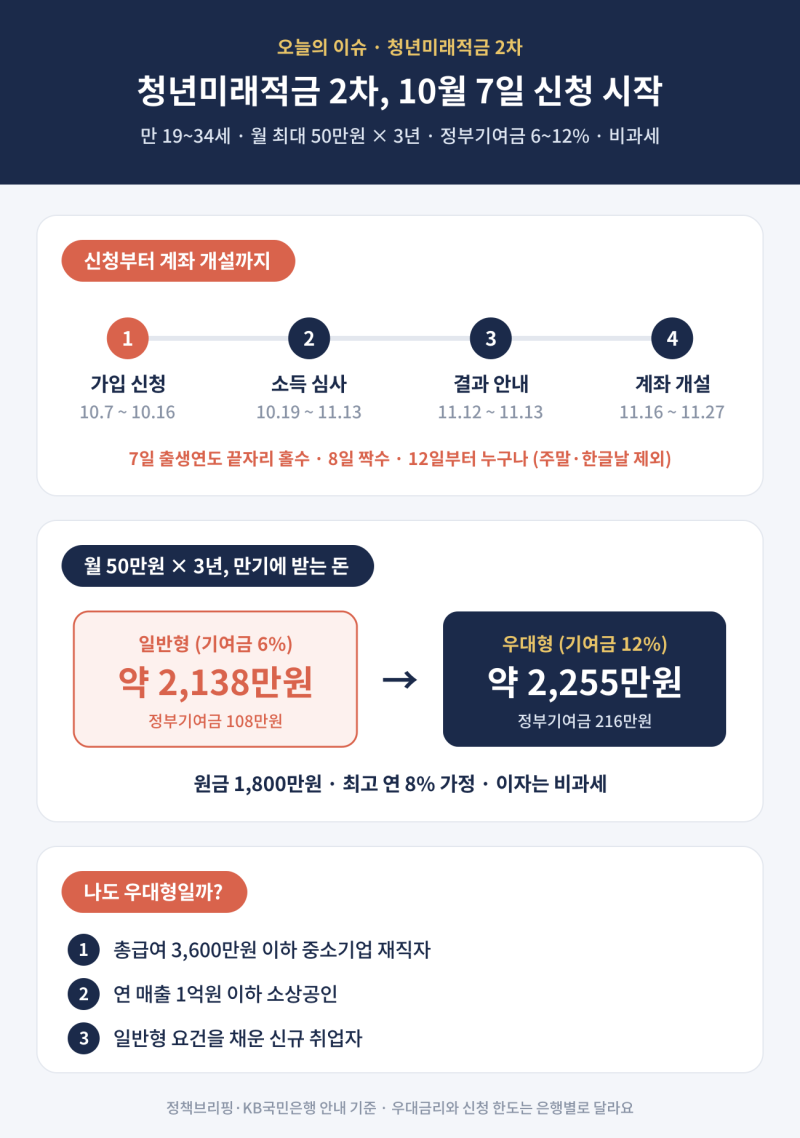 청년미래적금 2차 10월 7일 신청, 최대 2,255만원