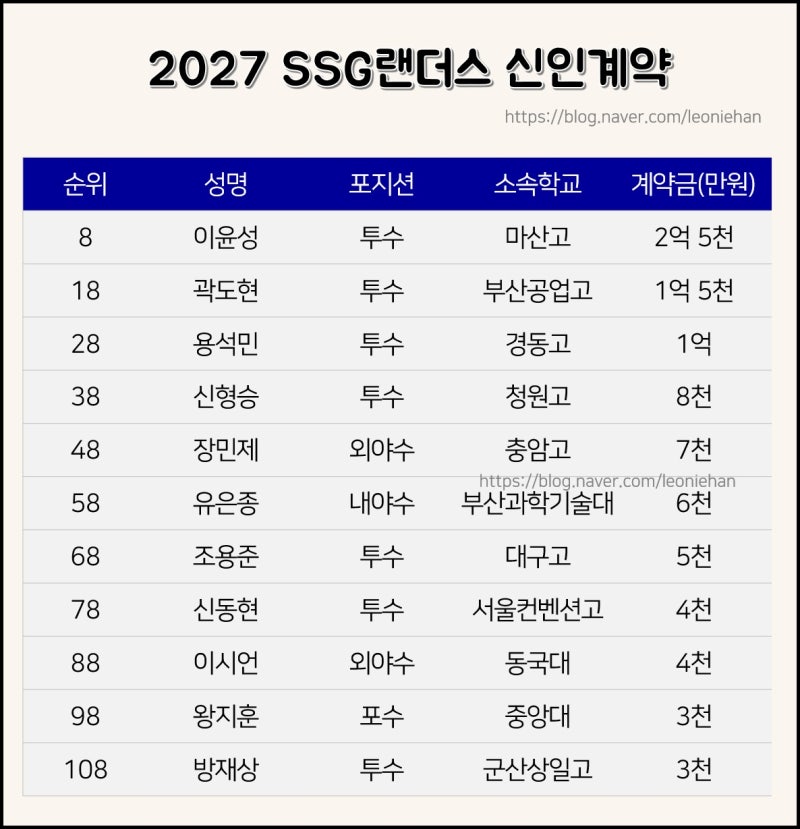 2026.10.06 SSG랜더스 신인 계약, 이윤성 계약금 2.5억