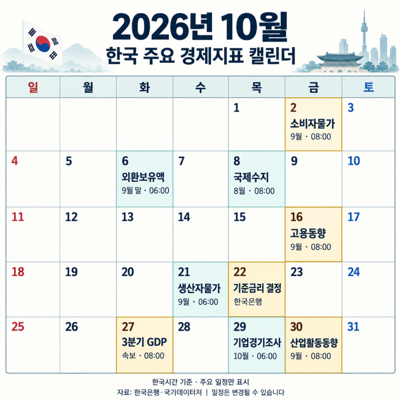 2026년 10월 한국 주요 경제지표 일정 | 소비자물가·한국은행 기준금리·3분기 GDP