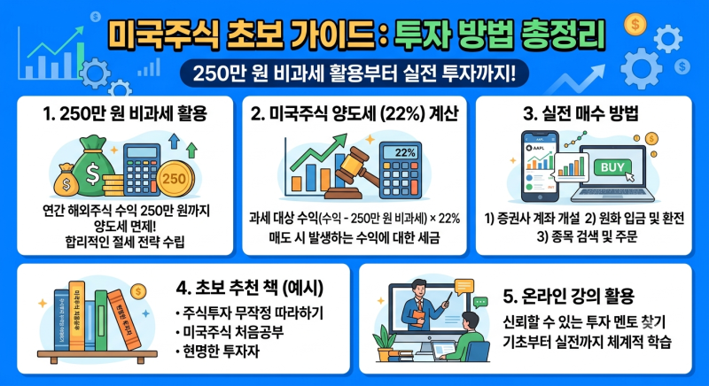 미국주식 초보 가이드: 250만 원 비과세 활용 미국주식 양도세(22%) 계산부터 실전 매수방법·....