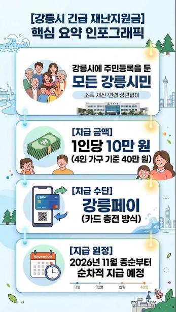 [강릉시 민생안정지원금] 전 시민 1인당 10만원 강릉페이 신청 방법 총정리!