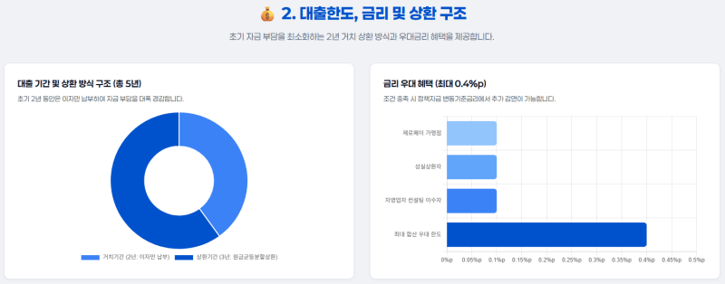2026년 소상공인 청년고용연계자금 신청 방법 조건 금리 한도 완벽 정리 (4분기)