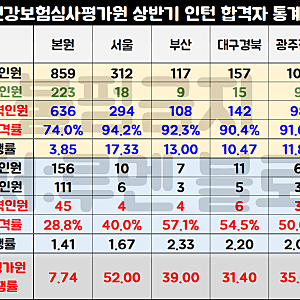 [심평원 청년인턴 채용공고] 건강보험심사평가원 행정/심사 경쟁률(자소서 예시)