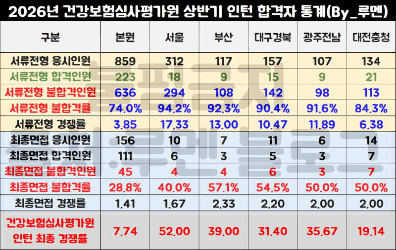 [심평원 청년인턴 채용공고] 건강보험심사평가원 행정/심사 경쟁률(자소서 예시)