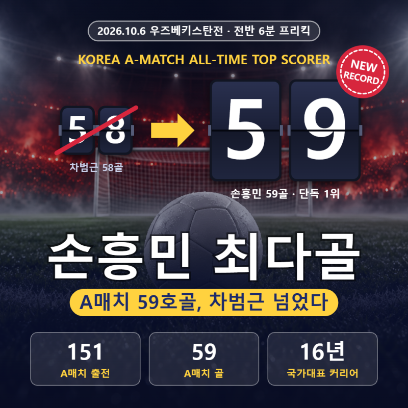 손흥민 최다골 59호골 신기록｜차범근 58골 넘었다, 우즈베키스탄전 프리킥 · A매치 득점 순....