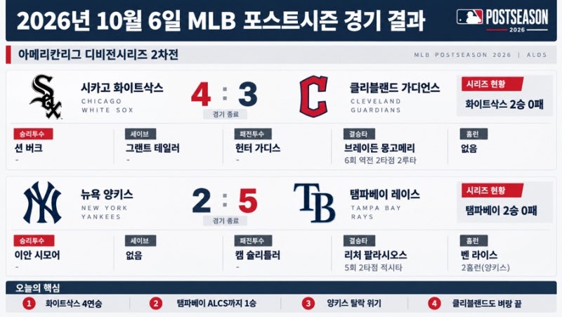 10월 6일 MLB 포스트시즌 경기결과｜화이트삭스·탬파베이 2연승, 양키스 탈락 위기