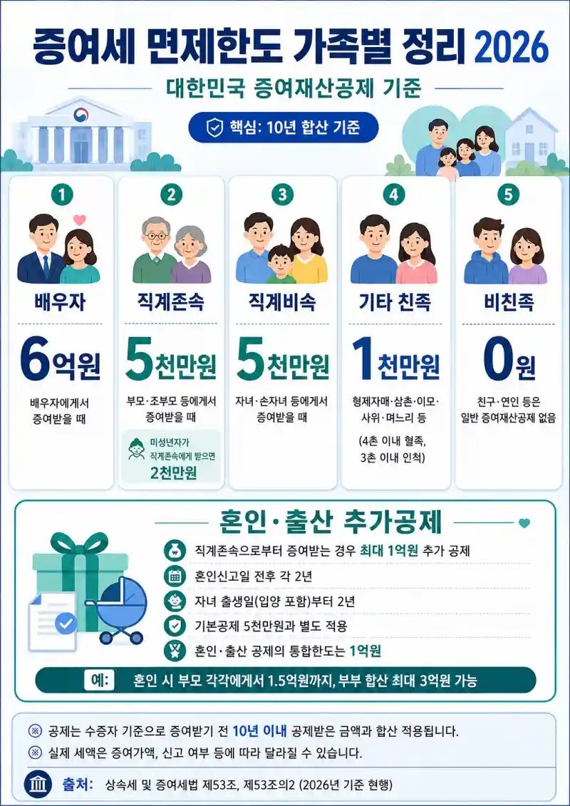 증여세 면제한도 세율 및 계산 총정리, 가족에게 얼마까지 세금 없이 줄 수 있을까?