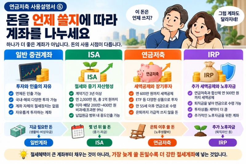 [연금저축 사용설명서 ⑥] 일반계좌·ISA·연금저축·IRP, 결국 돈을 어떻게 나눠야 할까