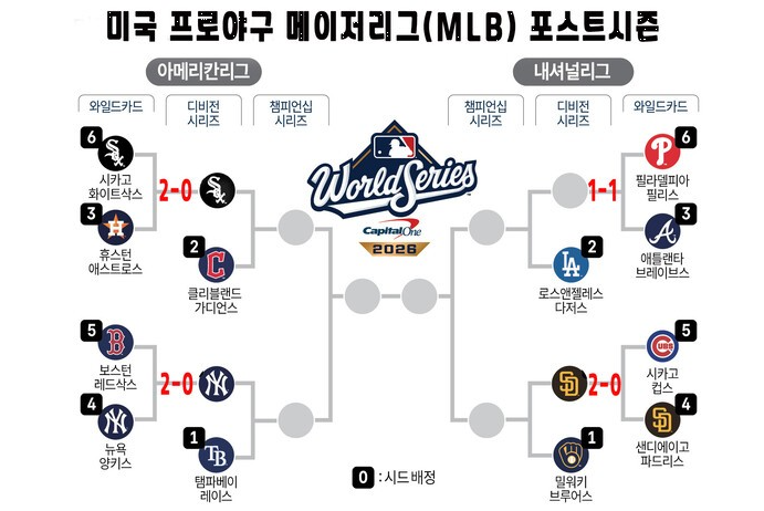 2026 MLB 디비전시리즈, 2차전까지 총정리