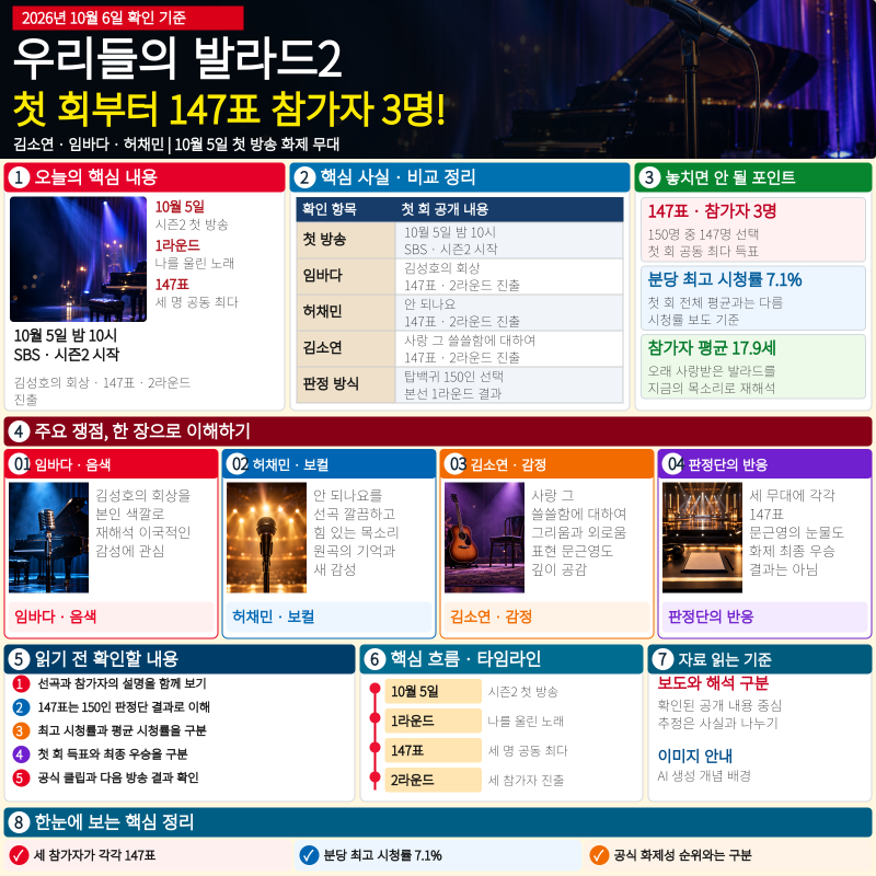 우리들의 발라드2 1회 화제 무대, 김소연·임바다·허채민 147표와 문근영 눈물
