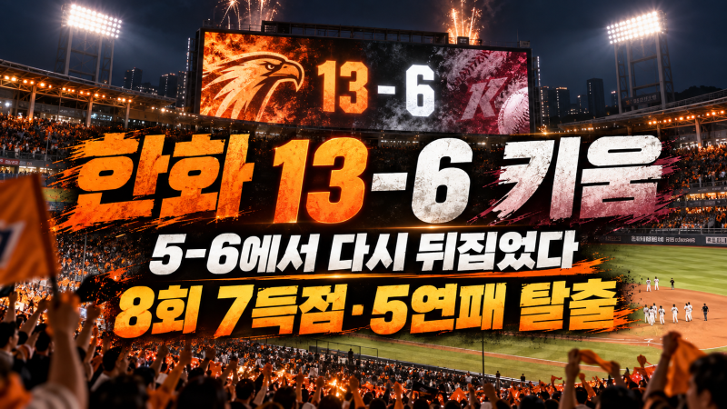 한화이글스 키움전 13-6 역전승｜8회 7득점 폭발, 5연패 탈출 경기 리뷰