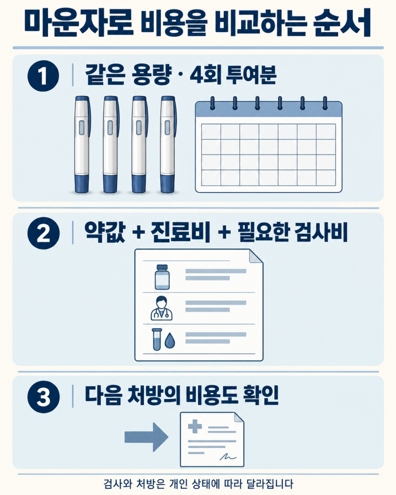 [마운자로, 시작부터 유지까지 ①] 마운자로 가격, 한 달 비용과 시작 전 확인할 것은?