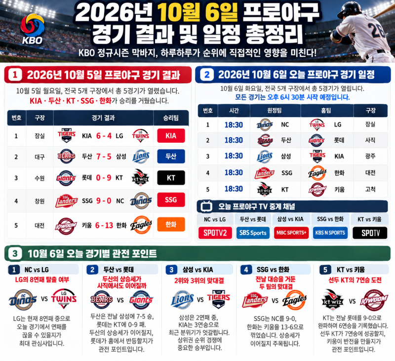 오늘 야구 경기 일정·결과 한눈에 보기｜10월 6일 KBO 프로야구