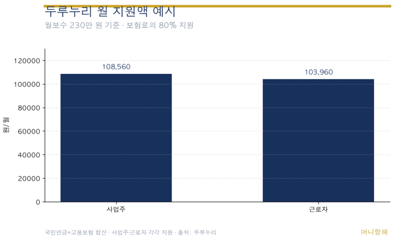 월급 270만 원 미만 신규 입사자라면 — 두루누리로 4대보험료 아끼기 (2026)
